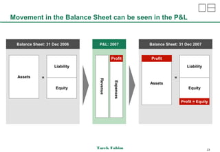 Movement in the Balance Sheet can be seen in the P&L


 Balance Sheet: 31 Dec 2006     P&L: 2007             Balance Sheet: 31 Dec 2007


                                          Profit       Profit

                   Liability                                             Liability

  Assets     =                                                    =




                                Revenue


                                           Expenses
                                                      Assets
                    Equity                                                Equity


                                                                      Profit = Equity




                               Tarek Fahim                                           23
 