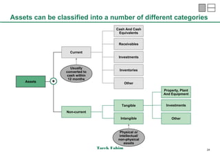 Assets can be classified into a number of different categories
                                        Cash And Cash
                                         Equivalents


                                         Receivables

                   Current
                                         Investments


                   Usually
                 converted to            Inventories
                 cash within
                  12 months
    Assets   +                                Other

                                                          Property, Plant
                                                          And Equipment


                                           Tangible        Investments
                 Non-current
                                          Intangible          Other



                                          Physical or
                                          intellectual/
                                         non-physical
                                             assets
                                Tarek Fahim                                 24
 