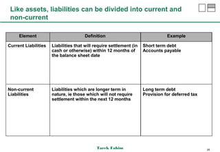 Like assets, liabilities can be divided into current and
 non-current

     Element                          Definition                                Example

Current Liabilities   Liabilities that will require settlement (in   Short term debt
                      cash or otherwise) within 12 months of         Accounts payable
                      the balance sheet date




Non-current           Liabilities which are longer term in           Long term debt
Liabilities           nature, ie those which will not require        Provision for deferred tax
                      settlement within the next 12 months




                                             Tarek Fahim                                          26
 
