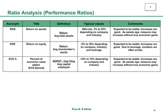 1

Ratio Analysis (Performance Ratios)

Acronym        Title            Definition          Typical values                    Comments
 ROA      Return on assets                        After-tax, 3% to 25%     Expected to be stable. Increases are
                                  Return         depending on company      good. As assets age, measure may
                              Avg total assets        and industry        increase without true economic gains


 ROE      Return on equity                        -5% to 30% depending    Expected to be stable. Increases are
                                  Return          on company, industry,   good. Due to leverage, numbers are
                             Avg shareholder’s         and leverage                  often erratic
                                  equity

 EVA %       Percent of                          -10% to 10% depending     Expected to be stable. Increases are
          economic value     NOPAT - Cap Chrg       on company and         good. As assets age, measure may
              added            Avg capital              industry          increase without true economic gains
           (EVA Spread)         employed




                                             Tarek Fahim                                                    34
 