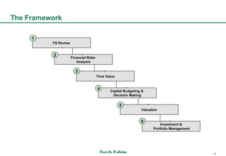 The Framework


          FS Review



                      Financial Ratio
                         Analysis



                                        Time Value



                                               Capital Budgeting &
                                                Decision Making



                                                                Valuation



                                                                          Investment &
                                                                      Portfolio Management




                                         Tarek Fahim                                         4
 