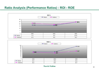 Ratio Analysis (Performance Ratios) : ROI - ROE




                          Tarek Fahim             45
 