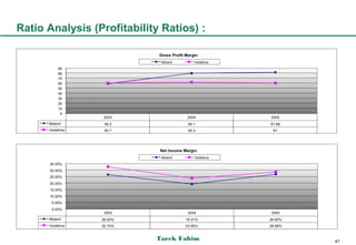 Ratio Analysis (Profitability Ratios) :




                            Tarek Fahim   47
 