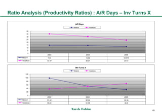 Ratio Analysis (Productivity Ratios) : A/R Days – Inv Turns X




                           Tarek Fahim                          49
 