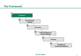 The Framework


          FS Review



                      Financial Ratio
                         Analysis



                                        Time Value



                                               Capital Budgeting &
                                                Decision Making



                                                                Valuation



                                                                          Investment &
                                                                      Portfolio Management




                                         Tarek Fahim                                         5
 
