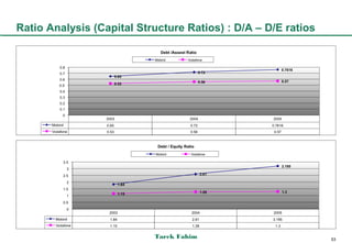Ratio Analysis (Capital Structure Ratios) : D/A – D/E ratios




                           Tarek Fahim                         53
 