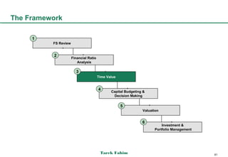 The Framework


          FS Review



                      Financial Ratio
                         Analysis



                                        Time Value



                                               Capital Budgeting &
                                                Decision Making



                                                                Valuation



                                                                          Investment &
                                                                      Portfolio Management




                                         Tarek Fahim                                         61
 