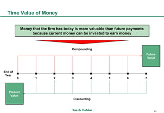 Time Value of Money


             Money that the firm has today is more valuable than future payments
                   because current money can be invested to earn money



                                         Compounding
                                                                                   Future
                                                                                   Value



End of
 Year
         0           1         2         3         4        5         6            7



   Present
    Value
                                         Discounting


                                         Tarek Fahim                                    63
 