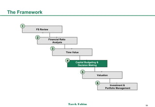The Framework


          FS Review



                      Financial Ratio
                         Analysis



                                        Time Value



                                               Capital Budgeting &
                                                Decision Making



                                                                Valuation



                                                                          Investment &
                                                                      Portfolio Management




                                         Tarek Fahim                                         64
 