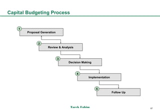 Capital Budgeting Process


    1
        Proposal Generation


               2
                     Review & Analysis



                              3
                                  Decision Making



                                         4
                                               Implementation



                                                    5
                                                                Follow Up




                                   Tarek Fahim                              67
 