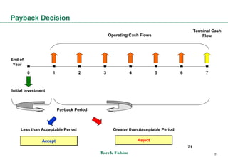 Payback Decision
                                                                                           Terminal Cash
                                               Operating Cash Flows                            Flow




End of
 Year

         0           1            2        3             4            5           6             7



Initial Investment



                         Payback Period



    Less than Acceptable Period                  Greater than Acceptable Period

                Accept                                       Reject
                                                                                      71
                                          Tarek Fahim                                               71
 