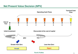 Net Present Value Decision (NPV)
                                                                                   Terminal Cash
                                                 Operating Cash Flows                  Flow




End of
 Year
         0             1               2     3             4            5      6        7



Initial Investment                         Discounted at the cost of capital



                                 NPV



             Greater than Zero                             Less than Zero

                  Accept                                       Reject


                                            Tarek Fahim                                     73
 