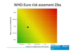 WHO‐Euro risk assement Zika
 