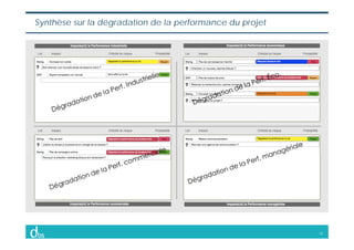 15
Synthèse sur la dégradation de la performance du projet
 
