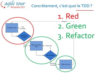 Concrètement, c’est quoi le TDD ?

              1. Red
              2. Green
              3. Refactor
 