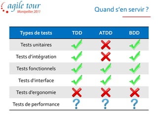 Quand s’en servir ?


   Types de tests      TDD    ATDD       BDD

   Tests unitaires

 Tests d’intégration

 Tests fonctionnels

  Tests d’interface

 Tests d’ergonomie

Tests de performance
 