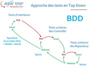 Approche des tests en Top Down

    Tests d’interfaces
             Red                                        BDD
     Green                           Tests unitaires
                                     des Controller

   SpecFlow                   Red         Green
(Cucumber-like)
+ WatiN + NUnit
                                                          Tests unitaires
                                                          des Repository
                               Refactor

                           NUnit                  Red              Green


                                                        Refactor
                                                                      NUnit
 