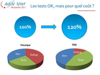 Les tests OK, mais pour quel coût ?



100%                   120%
 
