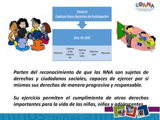 (Art. 92-102)
Petición
Liberta
d de
Expresi
ón
Opinar
y ser
oído
Informa
ción
Reunión
Título IV
Capítulo Único Derechos de Participación
Parten del reconocimiento de que las NNA son sujetos de
derechos y ciudadanos sociales, capaces de ejercer por sí
mismos sus derechos de manera progresiva y responsable.
Su ejercicio permiten el cumplimiento de otros derechos
importantes para la vida de las niñas, niños y adolescentes.
 