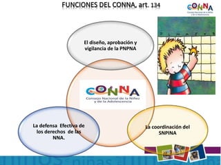 FUNCIONES DEL CONNA, art. 134
El diseño, aprobación y
vigilancia de la PNPNA
La coordinación del
SNPINA
La defensa Efectiva de
los derechos de las
NNA.
 