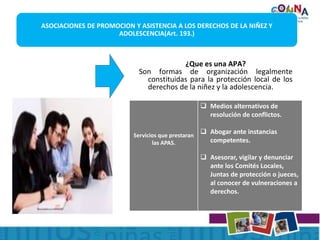 ASOCIACIONES DE PROMOCION Y ASISTENCIA A LOS DERECHOS DE LA NIÑEZ Y
ADOLESCENCIA(Art. 193.)
¿Que es una APA?
Son formas de organización legalmente
constituidas para la protección local de los
derechos de la niñez y la adolescencia.
Servicios que prestaran
las APAS.
 Medios alternativos de
resolución de conflictos.
 Abogar ante instancias
competentes.
 Asesorar, vigilar y denunciar
ante los Comités Locales,
Juntas de protección o jueces,
al conocer de vulneraciones a
derechos.
 
