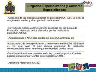 ASOCIACIONES DE PROOCION Y ASISTENCIA A LOS DERECHOS DE LA NIÑEZ Y
ADOLESCENCIA(Art. 193.)
- Aplicación de las medidas judiciales de protección(Art. 120). Es decir el
acogimiento familiar y el acogimiento institucional.
- Revisión de medidas administrativas aplicadas por las Juntas de
Protección; desacato de los afectados por las medidas de
protección.Art.226
- Autorizaciones a NNA para salidas del país (Art.230 literal d)).
-Autorización, de la hospitalización o tratamiento medico(Art.130 Literal
c). En este caso el juez deberá pronunciar la resolución
correspondiente en un termino que no excederá de dos horas
-Sanción a infracciones previstas en la ley cometidas por los Comités
Locales de Derechos y Juntas de protección(Art.199.)
- Acción de Protección. Art. 227
Juzgados Especializados y Cámaras
Especializadas
 