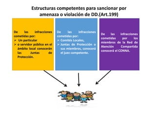 Estructuras competentes para sancionar por
amenaza o violación de DD.(Art.199)
De las infracciones
cometidas por:
 Un particular
 o servidor público en el
ámbito local conocerán
las Juntas de
Protección.
De las infracciones
cometidas por:
 Comités Locales,
 Juntas de Protección o
sus miembros, conocerá
el juez competente.
De las infracciones
cometidas por los
miembros de la Red de
Atención Compartida
conocerá el CONNA.
 