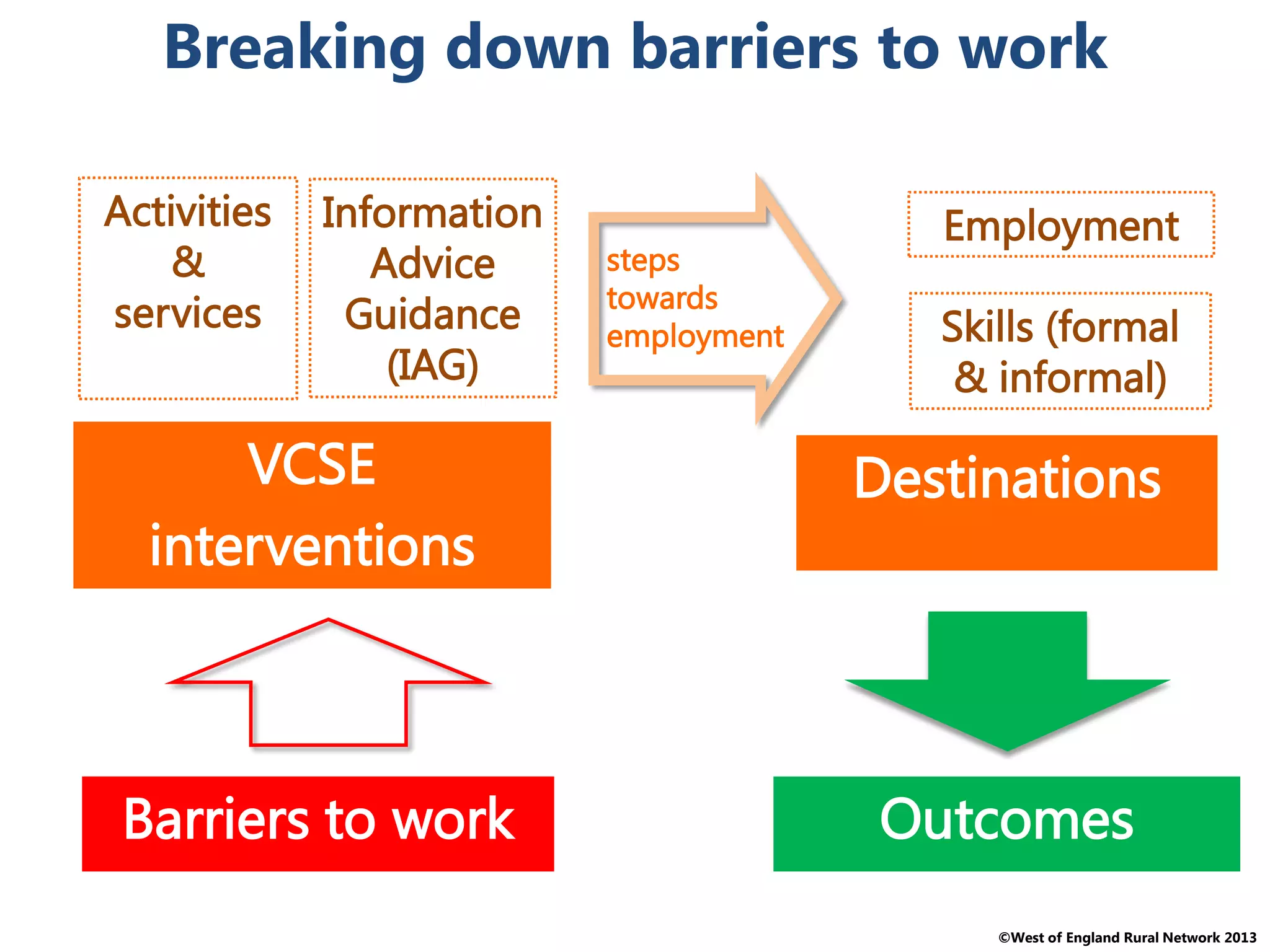 ©West of England Rural Network 2013
Barriers to work
Activities
&
services
Information
Advice
Guidance
(IAG)
VCSE
interventions
Outcomes
Destinations
Skills (formal
& informal)
Employment
steps
towards
employment
Breaking down barriers to work
 