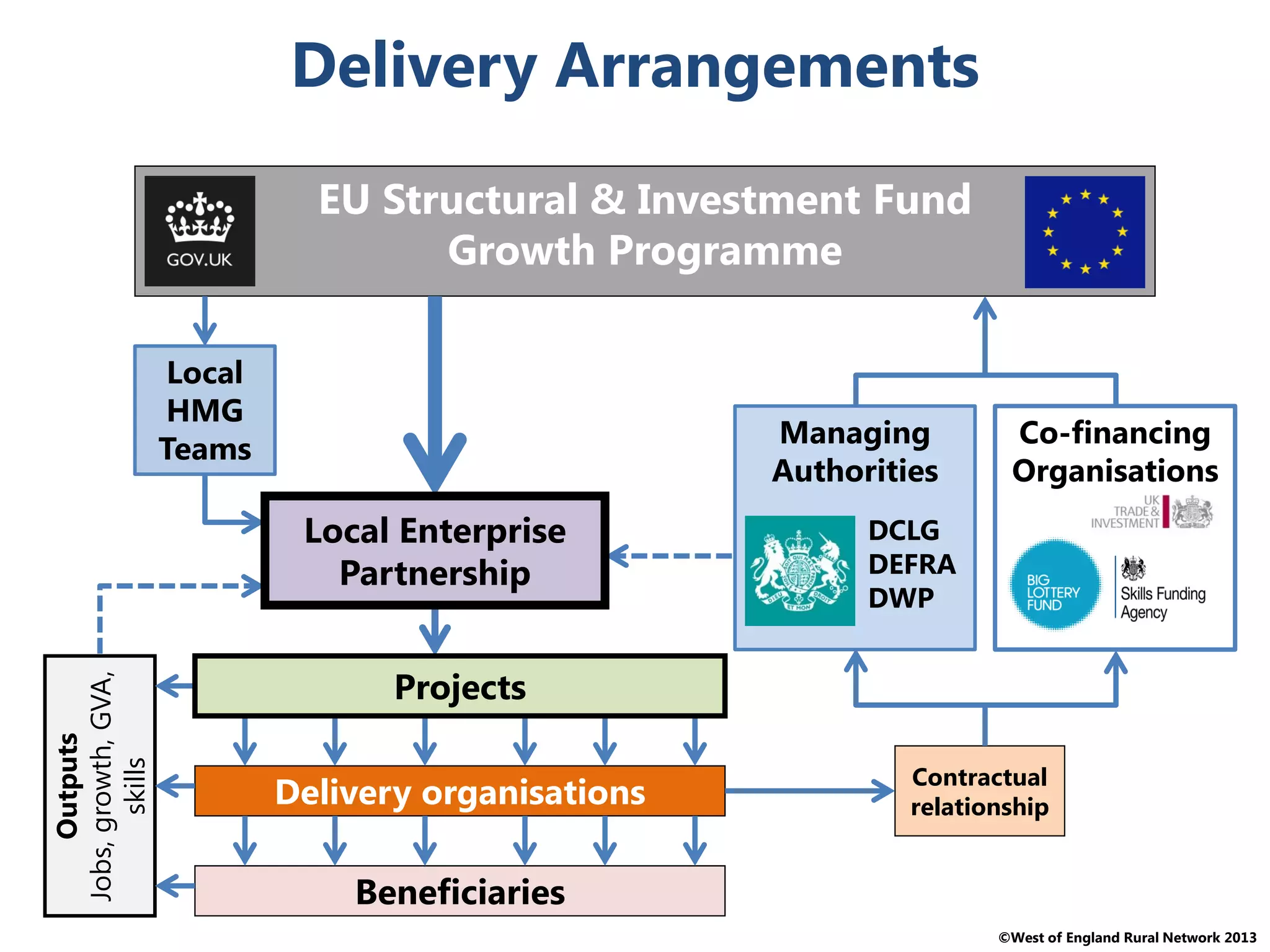 ©West of England Rural Network 2013
Managing
Authorities
Outputs
Jobs,growth,GVA,
skills
EU Structural & Investment Fund
Growth Programme
Delivery Arrangements
Contractual
relationship
Co-financing
Organisations
Beneficiaries
Local
HMG
Teams
Delivery organisations
DCLG
DEFRA
DWP
Local Enterprise
Partnership
Projects
 