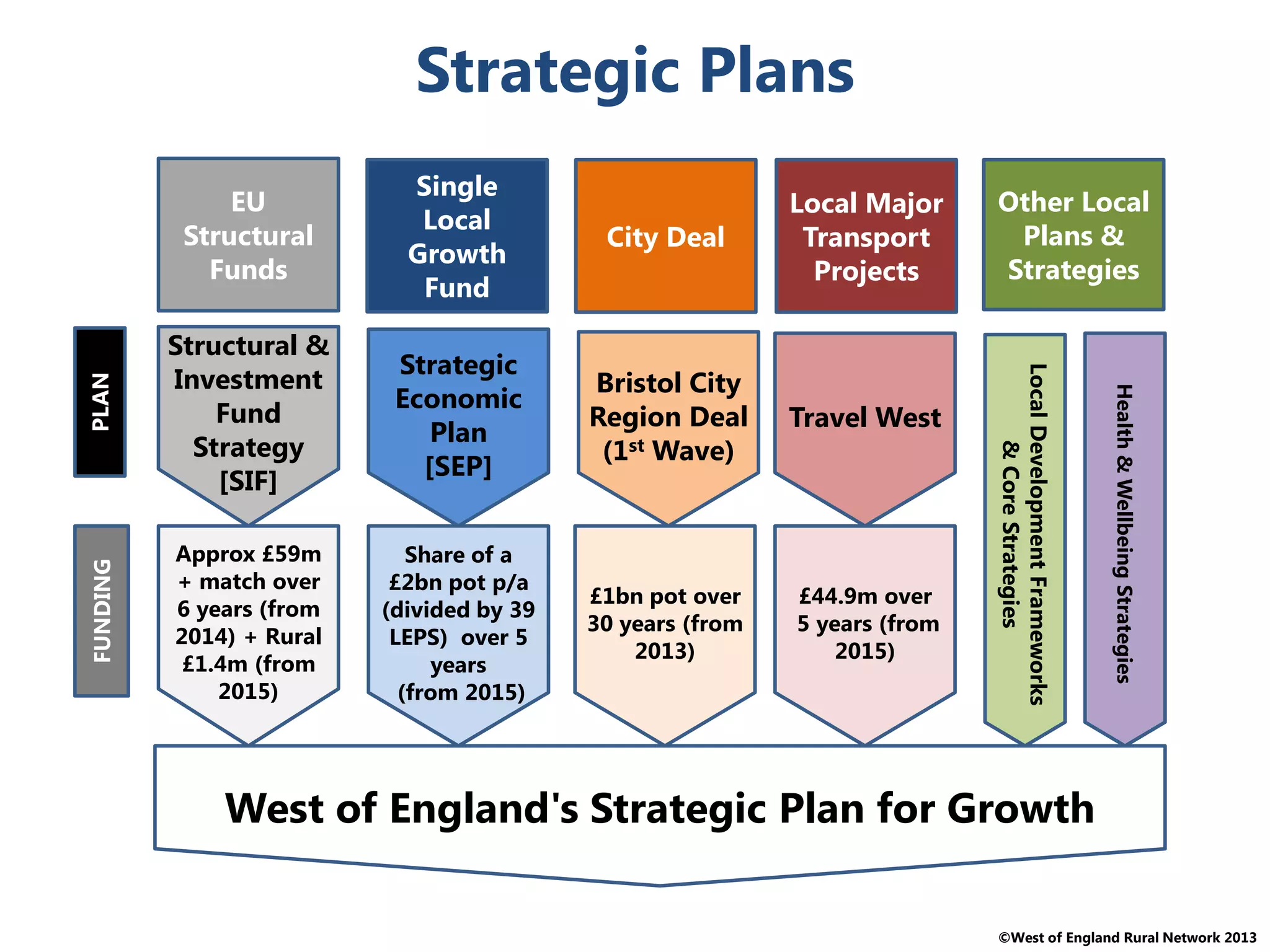 ©West of England Rural Network 2013
Strategic Plans
Structural &
Investment
Fund
Strategy
[SIF]
EU
Structural
Funds
City Deal
Strategic
Economic
Plan
[SEP]
Single
Local
Growth
Fund
West of England's Strategic Plan for Growth
Approx £59m
+ match over
6 years (from
2014) + Rural
£1.4m (from
2015)
Share of a
£2bn pot p/a
(divided by 39
LEPS) over 5
years
(from 2015)
Bristol City
Region Deal
(1st Wave)
£1bn pot over
30 years (from
2013)
Other Local
Plans &
Strategies
PLANFUNDING
LocalDevelopmentFrameworks
&CoreStrategies
Health&WellbeingStrategies
Local Major
Transport
Projects
Travel West
£44.9m over
5 years (from
2015)
 