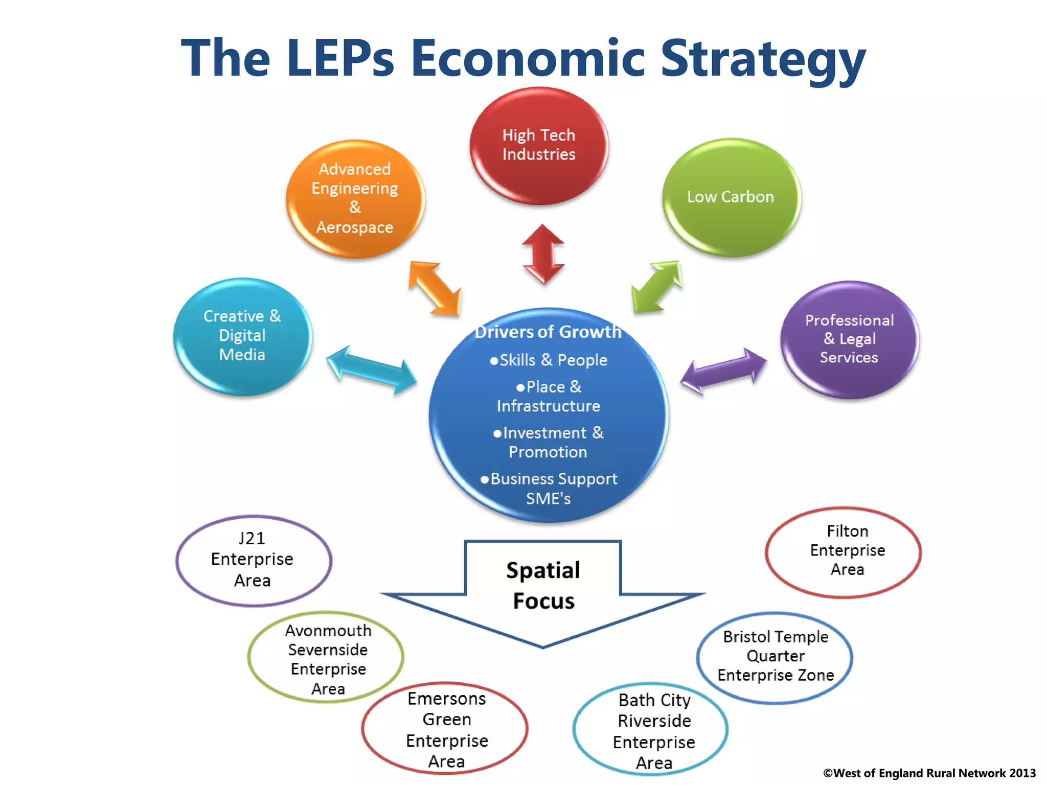 ©West of England Rural Network 2013
The LEPs Economic Strategy
 