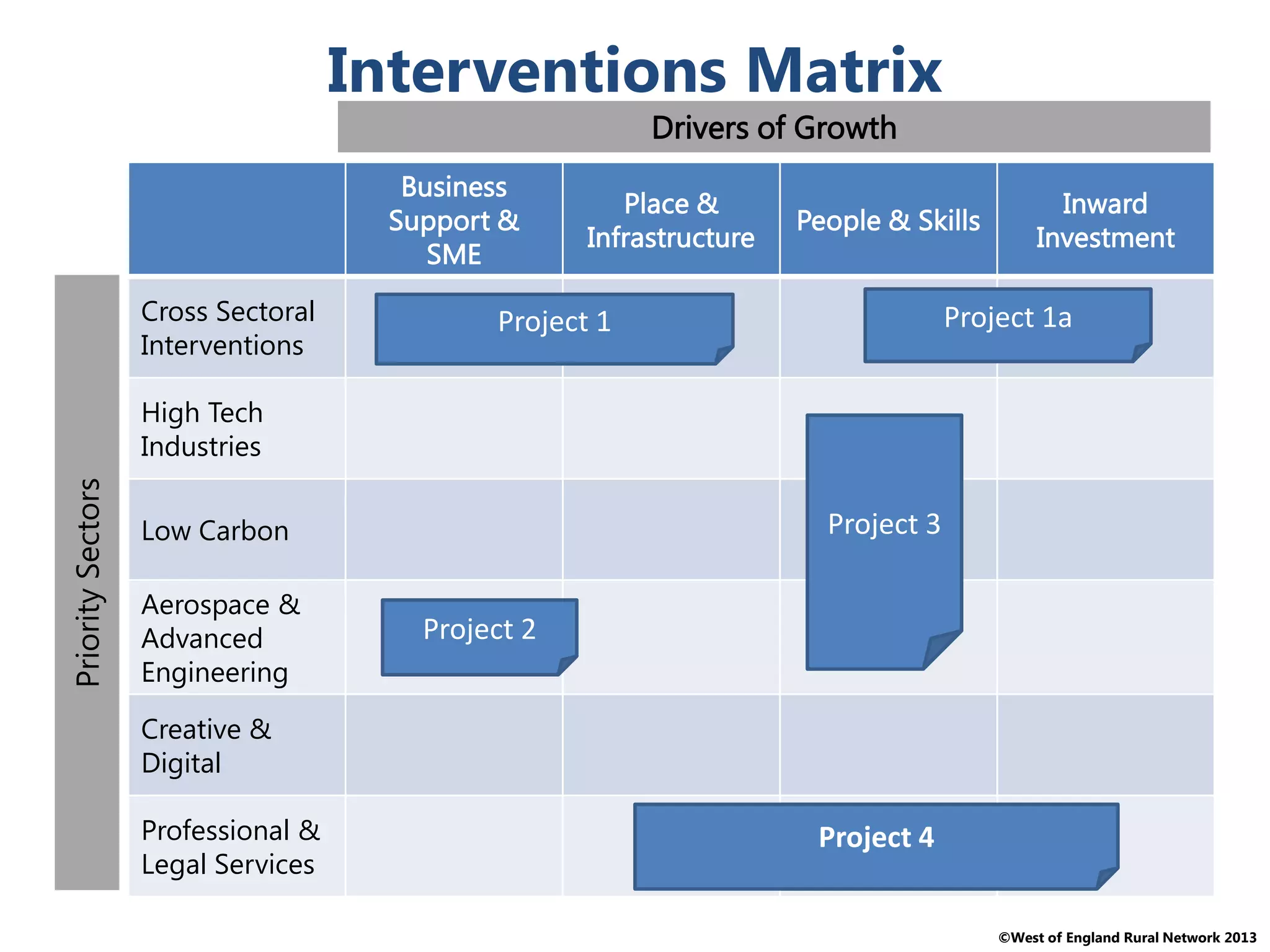 ©West of England Rural Network 2013
Business
Support &
SME
Place &
Infrastructure
People & Skills
Inward
Investment
Cross Sectoral
Interventions
High Tech
Industries
Low Carbon
Aerospace &
Advanced
Engineering
Creative &
Digital
Professional &
Legal Services
Project 1aProject 1
Project 2
Project 3
Project 4
PrioritySectors
Drivers of Growth
Interventions Matrix
 