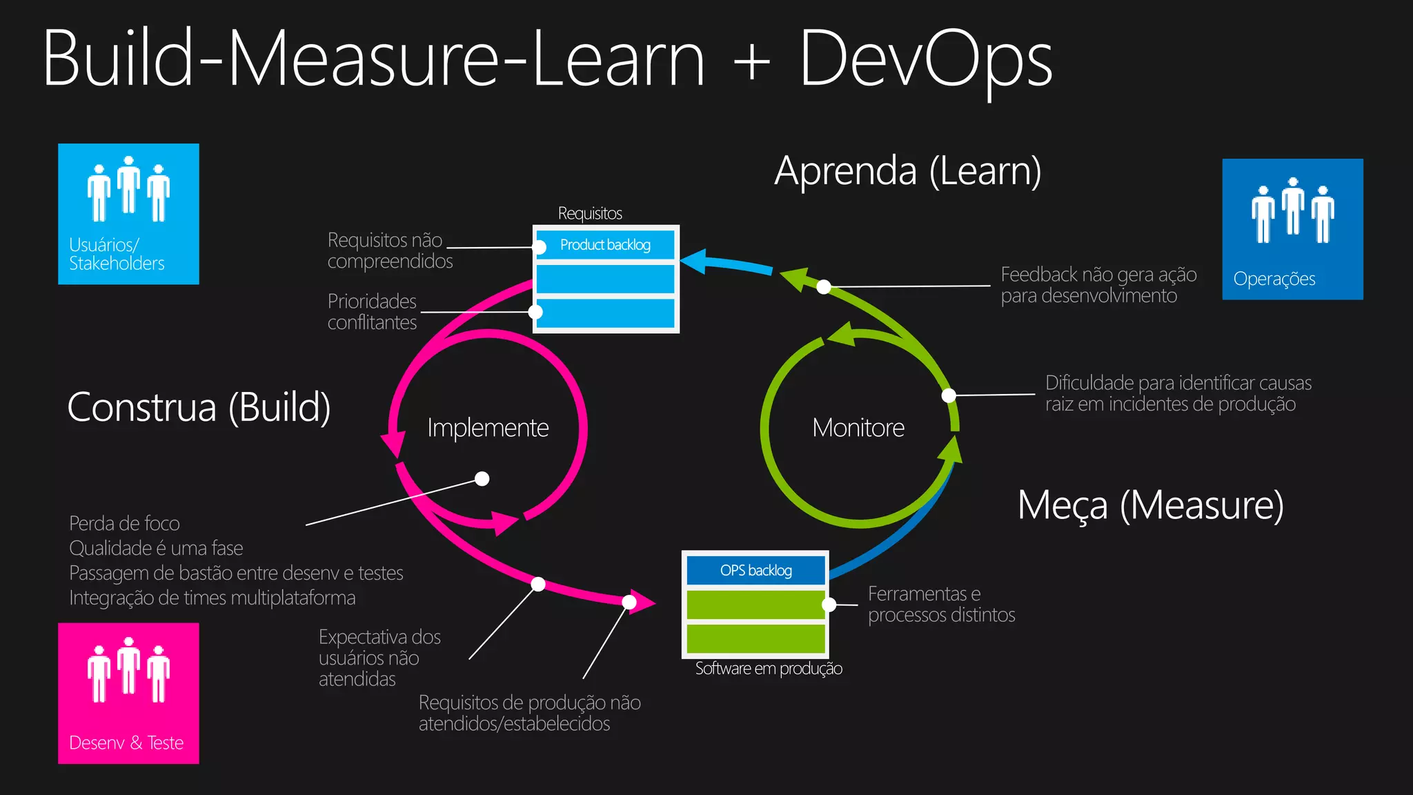 Construa (Build)
Aprenda (Learn)
Meça (Measure)
MonitoreImplemente
Productbacklog
OPS backlog
Softwareem produção
Requisitos
Perda de foco
Qualidade é uma fase
Passagem de bastão entre desenv e testes
Integração de times multiplataforma
Expectativa dos
usuários não
atendidas
Requisitos de produção não
atendidos/estabelecidos
Dificuldade para identificar causas
raiz em incidentes de produção
Ferramentas e
processos distintos
Usuários/
Stakeholders
Operações
Desenv & Teste
Feedback não gera ação
para desenvolvimento
Requisitos não
compreendidos
Prioridades
conflitantes
Build-Measure-Learn + DevOps
 