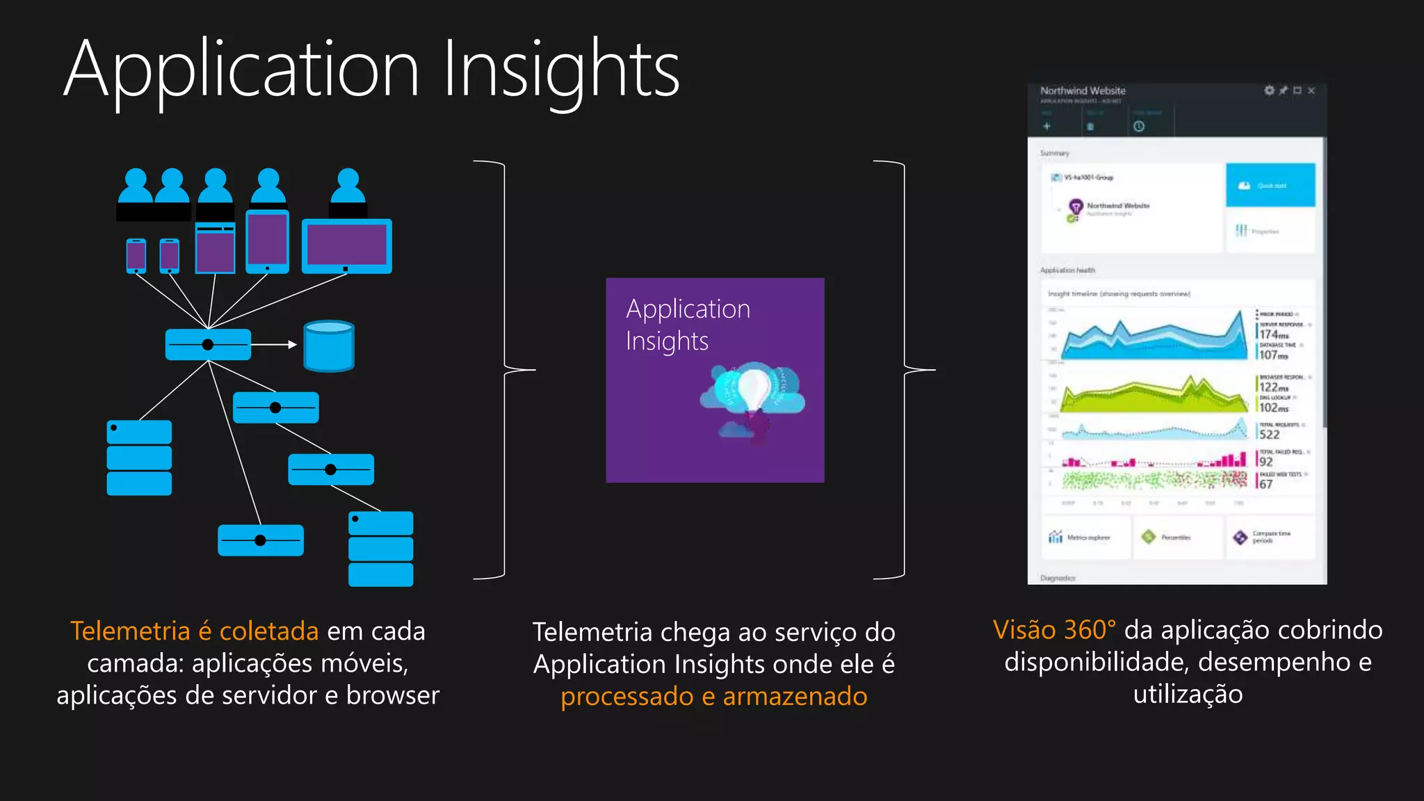 Telemetria é coletada em cada
camada: aplicações móveis,
aplicações de servidor e browser
Telemetria chega ao serviço do
Application Insights onde ele é
processado e armazenado
Visão 360° da aplicação cobrindo
disponibilidade, desempenho e
utilização
Application
Insights
 