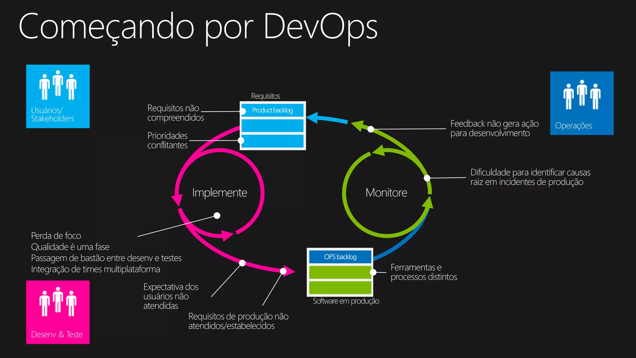 MonitoreImplemente
Productbacklog
OPS backlog
Softwareem produção
Requisitos
Perda de foco
Qualidade é uma fase
Passagem de bastão entre desenv e testes
Integração de times multiplataforma
Expectativa dos
usuários não
atendidas
Requisitos de produção não
atendidos/estabelecidos
Dificuldade para identificar causas
raiz em incidentes de produção
Ferramentas e
processos distintos
Usuários/
Stakeholders
Operações
Desenv & Teste
Feedback não gera ação
para desenvolvimento
Requisitos não
compreendidos
Prioridades
conflitantes
Começando por DevOps
 