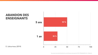ABANDON DES
ENSEIGNANTS
E. Létourneau (2014) 0 25 50 75 100
50 %
30 %1 an
5 ans
30 %
50 %
https://www.ciqss.org/sites/defa...