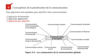 21
3 conceptions de la planification de la communication
Trois approches sont possibles pour planifier votre communication:
- L’approche divisionnelle
- L’approche applicative
- L’approche par objectifs
33
 