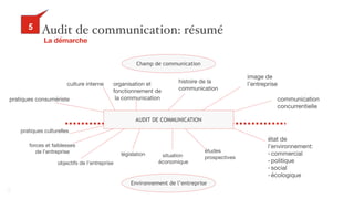 34
Audit de communication: résumé5
La démarche
Environnement de l’entreprise
Champ de communication
AUDIT DE COMMUNICATION
communication
concurrentielle
image de
l’entreprisehistoire de la
communication
organisation et
fonctionnement de

la communication
culture interne
pratiques consumériste
état de
l’environnement:

-commercial

-politique

-social

-écologique
études 

prospectivessituation

économique
législation
forces et faiblesses 

de l’entreprise
objectifs de l’entreprise
pratiques culturelles
 