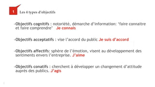 38
Les 4 types d’objectifs
-Objectifs cognitifs : notoriété, démarche d’information: ‘faire connaitre
et faire comprendre’ Je connais
-Objectifs acceptatifs : vise l’accord du public Je suis d’accord
-Objectifs affectifs: sphère de l’émotion, visent au développement des
sentiments envers l’entreprise. J’aime
-Objectifs conatifs : cherchent à développer un changement d’attitude
auprès des publics. J’agis
31
 