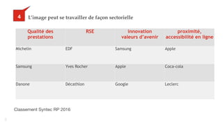 44
L’image peut se travailler de façon sectorielle34
Qualité des
prestations
RSE innovation
valeurs d’avenir
proximité,
accessibilité en ligne
Michelin EDF Samsung Apple
Samsung Yves Rocher Apple Coca-cola
Danone Décathlon Google Leclerc
Classement Syntec RP 2016
 