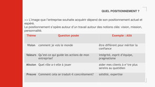 QUEL POSITIONNEMENT ?
>> L’image que l’entreprise souhaite acquérir dépend de son positionnement actuel et
espéré.

Le positionnement s’opère autour d’un travail autour des notions clés: vision, mission,
personnalité.
Thème Question posée Exemple : AXA
Vision comment je vois le monde être différent pour mériter la
confiance
Valeurs Qu’est-ce qui guide les actions de mon
entreprise?
intégrité, esprit d’équipe,
pragmatisme
Mission Quel rôle a-t-elle à jouer aider mes clients à e^tre plus
sereins au quotidien
Preuve Comment cela se traduit-il concrètement? solidité, expertise
 