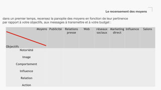 Le recensement des moyens
dans un premier temps, recensez la panoplie des moyens en fonction de leur pertinence
par rapport à votre objectifs, aux messages à transmettre et à votre budget :
Moyens
Objectifs
Publicité Relations
presse
Web réseaux
sociaux
Marketing
direct
Influence Salons
Notoriété
Image
Comportement
Influence
Relation
Action
 