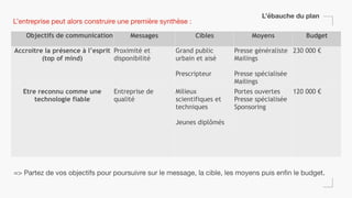 L’ébauche du plan
L’entreprise peut alors construire une première synthèse :
Objectifs de communication Messages Cibles Moyens Budget
Accroitre la présence à l’esprit
(top of mind)
Proximité et
disponibilité
Grand public
urbain et aisé
Prescripteur
Presse généraliste
Mailings
Presse spécialisée
Mailings
230 000 €
Etre reconnu comme une
technologie fiable
Entreprise de
qualité
Milieux
scientifiques et
techniques
Jeunes diplômés
Portes ouvertes
Presse spécialisée
Sponsoring
120 000 €
=> Partez de vos objectifs pour poursuivre sur le message, la cible, les moyens puis enfin le budget.
 
