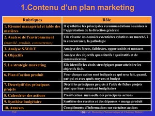 1.Contenu d’un plan marketing
           Rubriques                                               Rôle
1. Résumé managérial et table des Il synthétise les principales recommandations soumises à
matières                          l’approbation de la direction générale

2. Analyse de l’environnement        Elle résume les données essentielles relatives au marché, à
                                     la concurrence, la pathologie
(marché, produit, concurrence)
3. Analyse S.W.O.T                   Analyse des forces, faiblesses, opportunités et menaces
4. Objectifs                         Analyse des objectifs quantitatifs / qualitatifs et de
                                     communication
5. La stratégie marketing            Elle identifie les choix stratégiques pour atteindre les
                                     objectifs fixés
6. Plan d’action produit             Pour chaque action sont indiqués ce qui sera fait, quand,
                                     par qui et avec quels moyens et budget
7. Descriptif des principaux         Décrit les principaux projets à l’aide de fiches projets
projets                              ainsi que leurs montant budgétaires

8. Calendrier des actions            Planification mensuelle des principales actions
9. Synthèse budgétaire               Synthèse des recettes et des dépenses + marge produit
10. Annexes                          Compléments d’informations sur certaines actions
    PhB                                          Master de Marketing Pharmaceutique de Chatenay Malabry
                                                  10
 