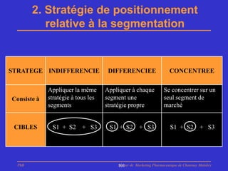 2. Stratégie de positionnement
           relative à la segmentation


STRATEGE INDIFFERENCIE               DIFFERENCIEE                    CONCENTREE

             Appliquer la même      Appliquer à chaque            Se concentrer sur un
Consiste à   stratégie à tous les   segment une                   seul segment de
             segments               stratégie propre              marché


 CIBLES       S1 + S2 + S3           S1 + S2 + S3                     S1 + S2 + S3




  PhB                                   Master de Marketing Pharmaceutique de Chatenay Malabry
                                        101
 