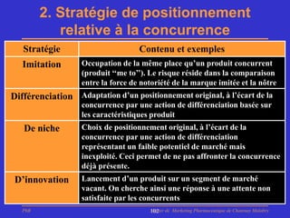 2. Stratégie de positionnement
            relative à la concurrence
   Stratégie                        Contenu et exemples
   Imitation       Occupation de la même place qu’un produit concurrent
                   (produit ‘‘me to’’). Le risque réside dans la comparaison
                   entre la force de notoriété de la marque imitée et la nôtre
Différenciation Adaptation d’un positionnement original, à l’écart de la
                   concurrence par une action de différenciation basée sur
                   les caractéristiques produit
   De niche        Choix de positionnement original, à l’écart de la
                   concurrence par une action de différenciation
                   représentant un faible potentiel de marché mais
                   inexploité. Ceci permet de ne pas affronter la concurrence
                   déjà présente.
 D’innovation      Lancement d’un produit sur un segment de marché
                   vacant. On cherche ainsi une réponse à une attente non
                   satisfaite par les concurrents
   PhB                                 Master de Marketing Pharmaceutique de Chatenay Malabry
                                       102
 