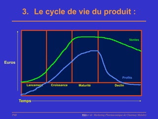 3. Le cycle de vie du produit :


                                                                              Ventes

                                                                       Industry
                                                                         Sales


Euros


                                                                        Profits

            Lancement   Croissance   Maturité                     Declin




         Temps


   PhB                                 Master de Marketing Pharmaceutique de Chatenay Malabry
                                       111
 