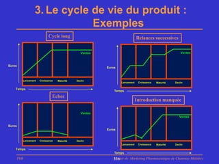 3. Le cycle de vie du produit :
                            Exemples
                          Cycle long                                        Relances successives


                                               Ventes                                                    Ventes
                                             Industry
                                                                                                      Industry
                                               Sales
                                                                                                        Sales
Euros
                                                        Euros



        Lancement   Croissance   Maturité   Declin
                                                                Lancement    Croissance   Maturité   Declin

    Temps
                                                            Temps
                             Echec
                                                                            Introduction manquée

                                               Ventes
                                             Industry                                                   Ventes
                                               Sales                                                  Industry
Euros                                                                                                   Sales
                                                        Euros


        Lancement   Croissance   Maturité   Declin
                                                                Lancement    Croissance   Maturité   Declin
    Temps
                                                            Temps
    PhB                                                    Master de Marketing Pharmaceutique de Chatenay Malabry
                                                           116
 