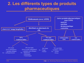 2. Les différents types de produits
                   pharmaceutiques

                                                                                            Autres produits pharmaceutiques
                                             Médicaments (avec AMM)
                                                                                                      (sans AMM)
                                                                                                –matériel
                                                                                                –nutrition
                                                                                                –dermocosmétique
                                              distribués en pharmacie de                        –contention
réservé à l ’usage hospitalier
                                                          ville



                               93%                                       7% non                    remboursables       non
                           remboursables                              remboursables                    TIPS        remboursables




          82% listés                    18% non listés                               74% non listés
                                                                    26% listés
      (avec ordonnance)           (avec ou sans ordonnance)   Ex : - Viagra        = produits « OTC »
      = produits éthiques          = produits semi-éthiques        - Xenical      Ex : - Actifed
Ex : - antihypertenseurs        Ex : - Magnésium                                       - Fervex
                                     - Paracétamol
                                     - Veinotoniques


       PhB                                                            Master de Marketing Pharmaceutique de Chatenay Malabry
                                                                       12
 