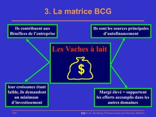 3. La matrice BCG

   Ils contribuent aux                    Ils sont les sources principales
 Bénéfices de l’entreprise                      d’autofinancement


                        Les Vaches à lait

                               $
leur croissance étant
faible, ils demandent                          Margé élevé = supportent
    un minimum                               les efforts accomplis dans les
  d’investissement                                  autres domaines

  PhB                           Master de Marketing Pharmaceutique de Chatenay Malabry
                                121
 